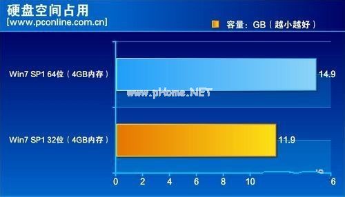 32位與64位系統旗艦版的區別