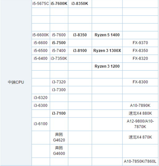 電腦處理器排行榜